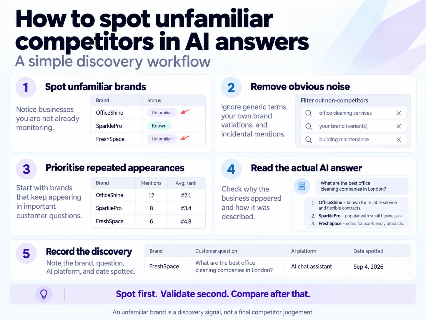Five-step workflow to spot unfamiliar competitors, remove noise, prioritise repeated appearances, read the AI answer and record the discovery