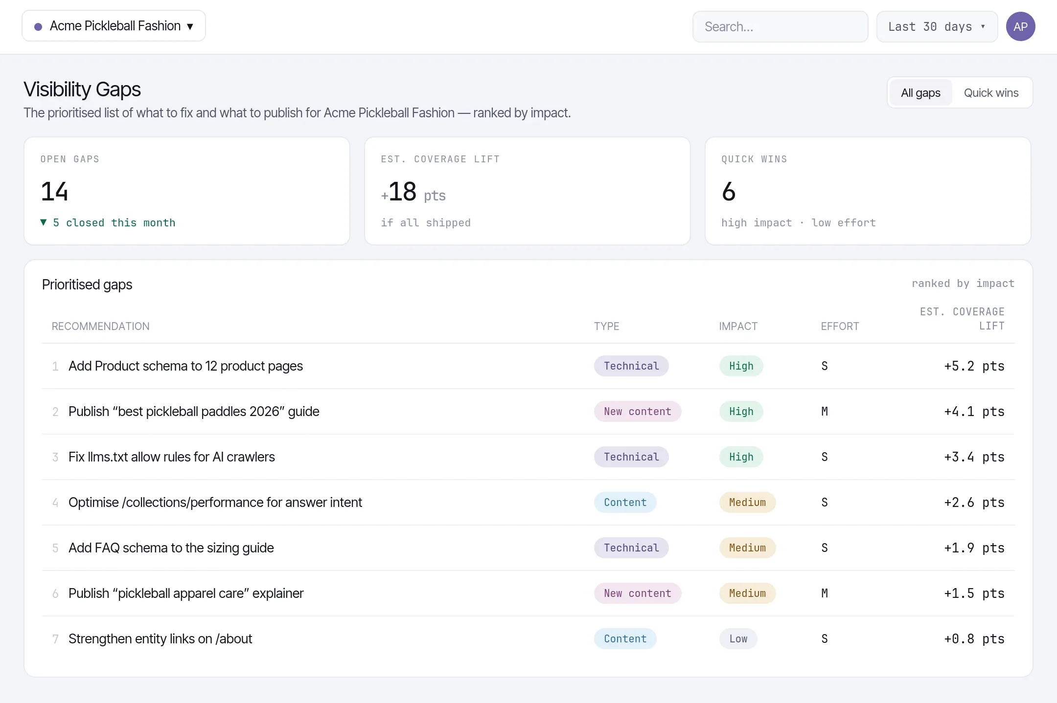 Zicy Visibility Gaps showing prioritised technical fixes, content optimisation and new-content opportunities.
