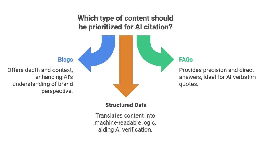 Diagram comparing three content types for AI citation: blogs for depth and context, structured data for machine-readable logic, and FAQs for direct answers.