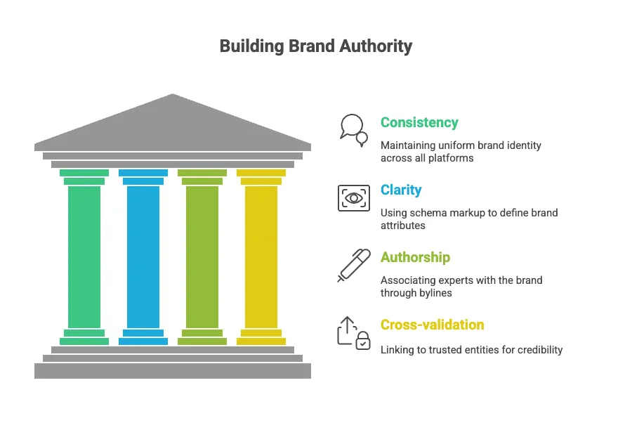 Diagram titled building brand authority, with four pillars: consistency, clarity, authorship and cross-validation.