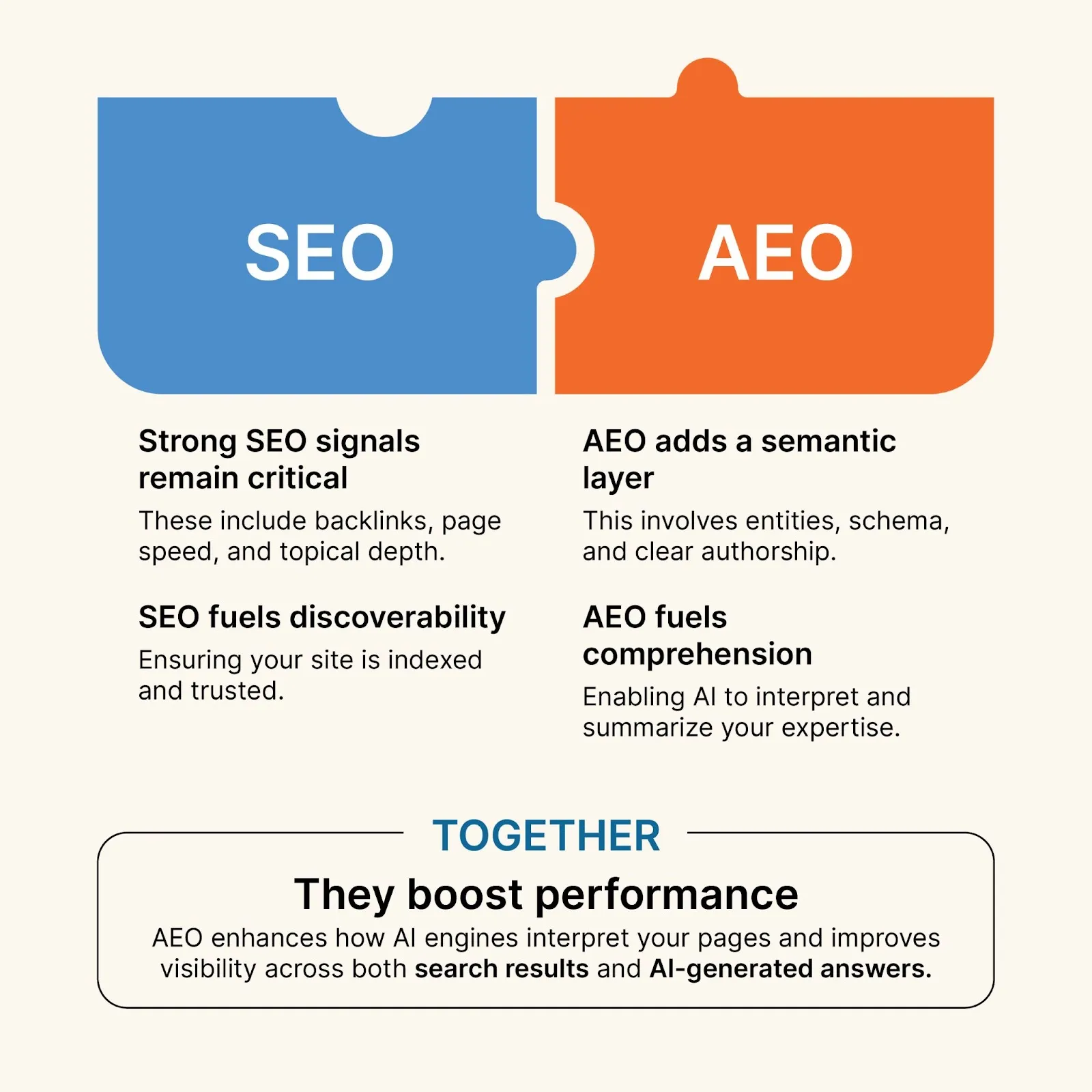 Puzzle-piece diagram joining SEO and AEO, noting that SEO fuels discoverability while AEO adds a semantic layer for comprehension, and together they boost performance across search results and AI-generated answers.