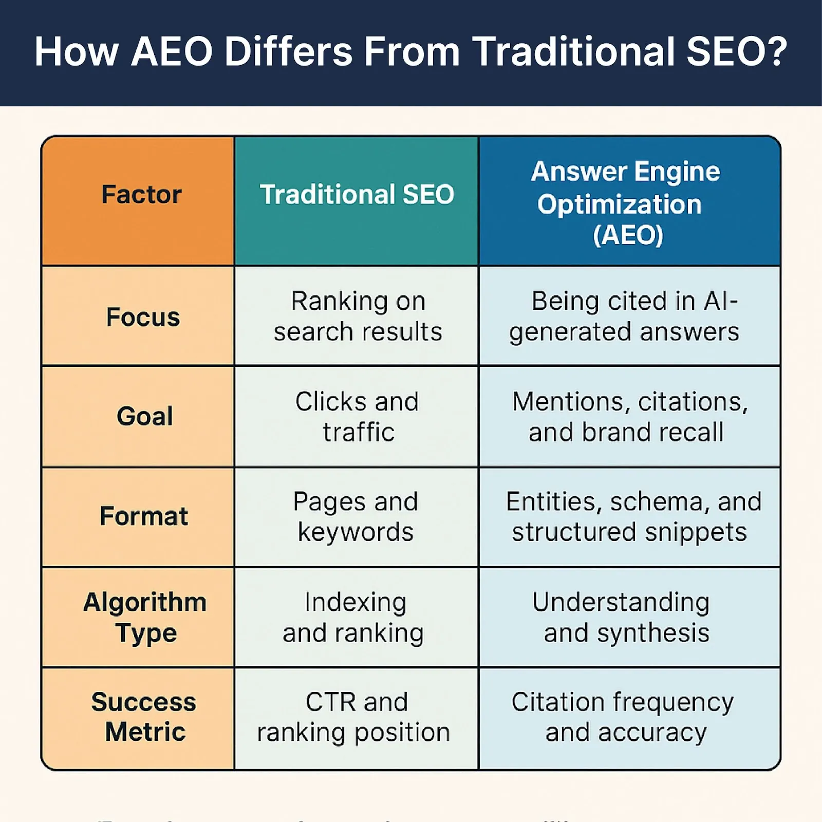 Comparison table of traditional SEO versus answer engine optimisation across focus, goal, format, algorithm type and success metric, contrasting ranking on search results with being cited in AI-generated answers.