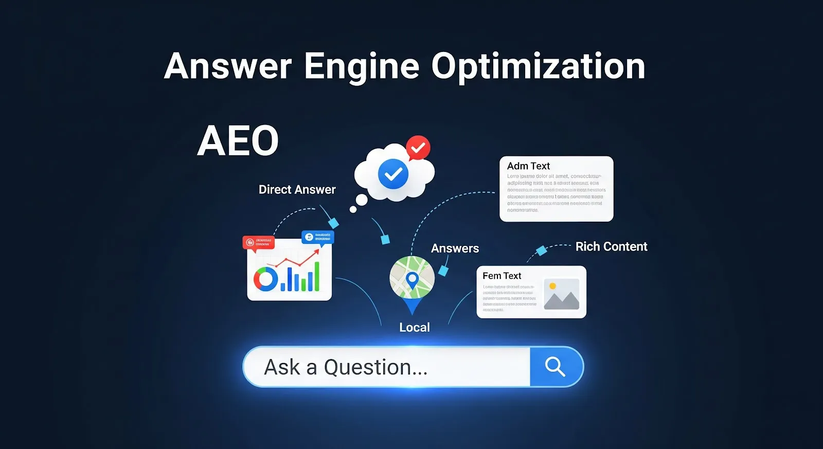 Illustration titled Answer Engine Optimization, with an Ask a Question search bar feeding a direct answer, plus local results, answers and rich-content cards.