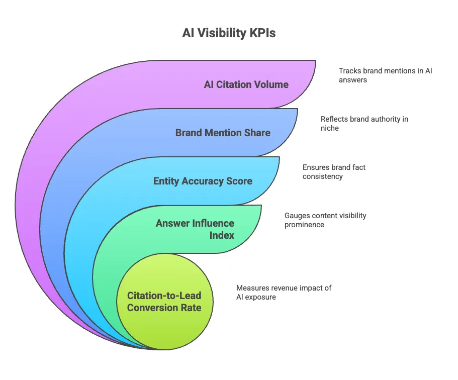 Funnel diagram of five AI visibility KPIs: AI citation volume, brand mention share, entity accuracy score, answer influence index and citation-to-lead conversion rate.