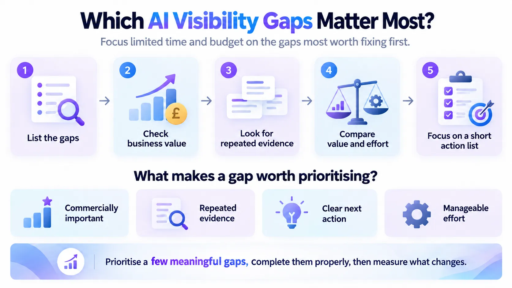 Which AI Visibility Gaps Matter Most infographic showing business value, repeated evidence, clear action and manageable effort