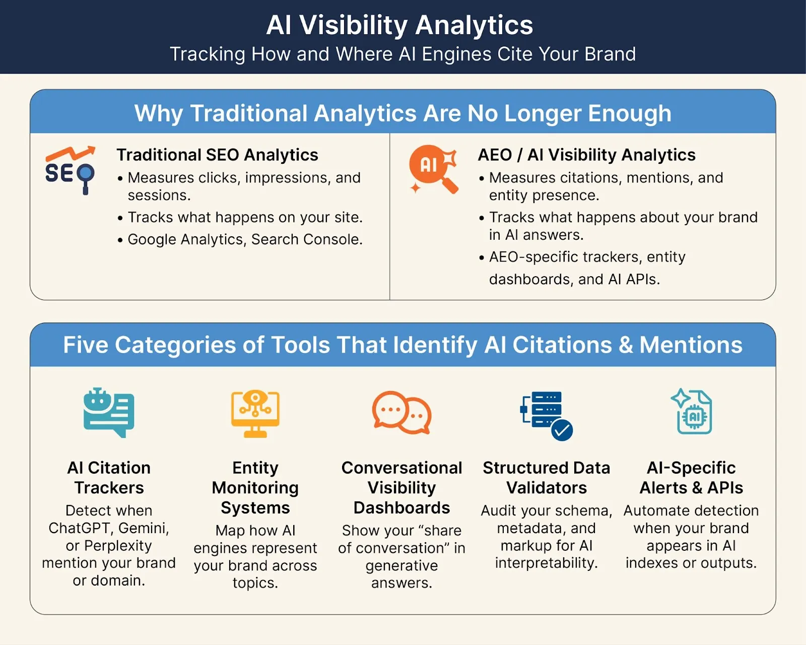 Infographic on AI visibility analytics, contrasting traditional SEO analytics with AEO analytics, and listing five tool categories: AI citation trackers, entity monitoring systems, conversational visibility dashboards, structured data validators, and AI-specific alerts and APIs.