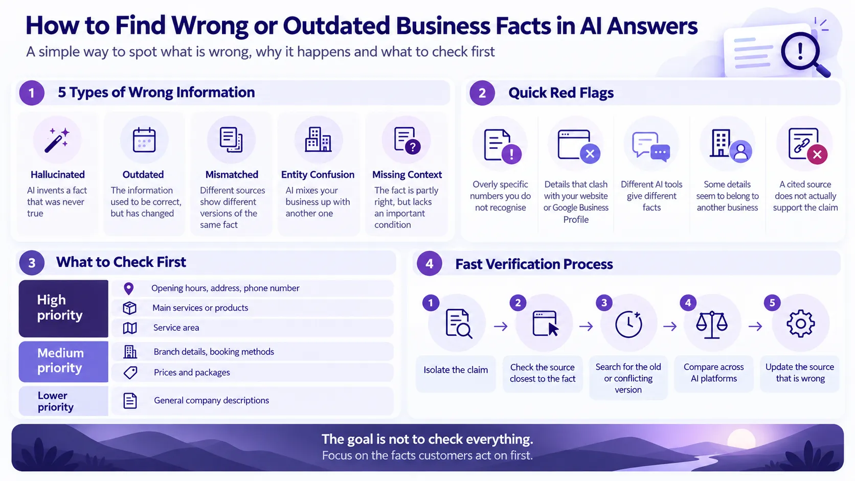 Guide to the types, red flags, priorities and verification process for wrong or outdated business facts in AI answers