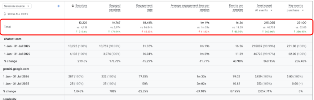 AI-referred sessions, engagement and purchases year on year, engagement rate fell from 96 percent to 81 percent at three times the volume