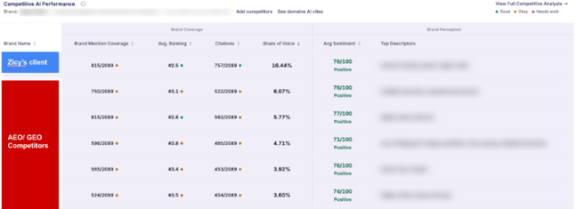 The client against its five closest competitors, 16.44% share of voice versus 6.07% for the next best, brand names redacted