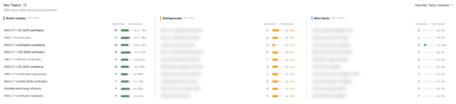 1,895 topics detected, 419 where the brand leads, 19 contested battlegrounds, 1,457 blind spots