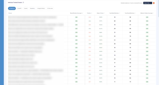 140+ tracked buyer prompts scored per platform, most priority prompts hold 4 out of 5 or 5 out of 5 coverage