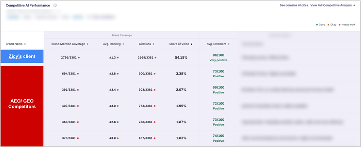 Competitive AI Performance table for an eCommerce brand against five tracked competitors, showing 2,795 mentions and 54.15% share of voice, with competitor names redacted