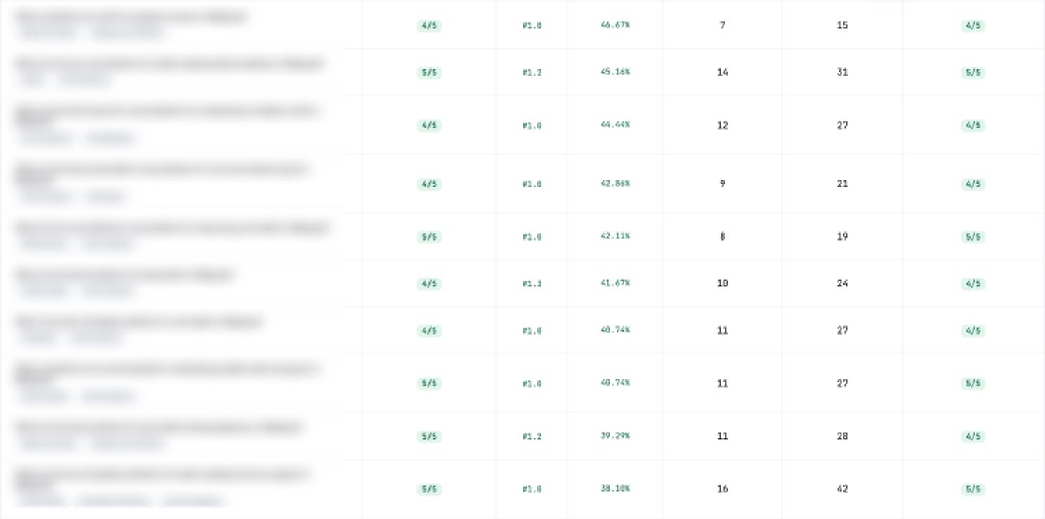 Tracked prompt rows for an eCommerce brand showing 4 or 5 out of 5 platform coverage per prompt, with prompt text blurred