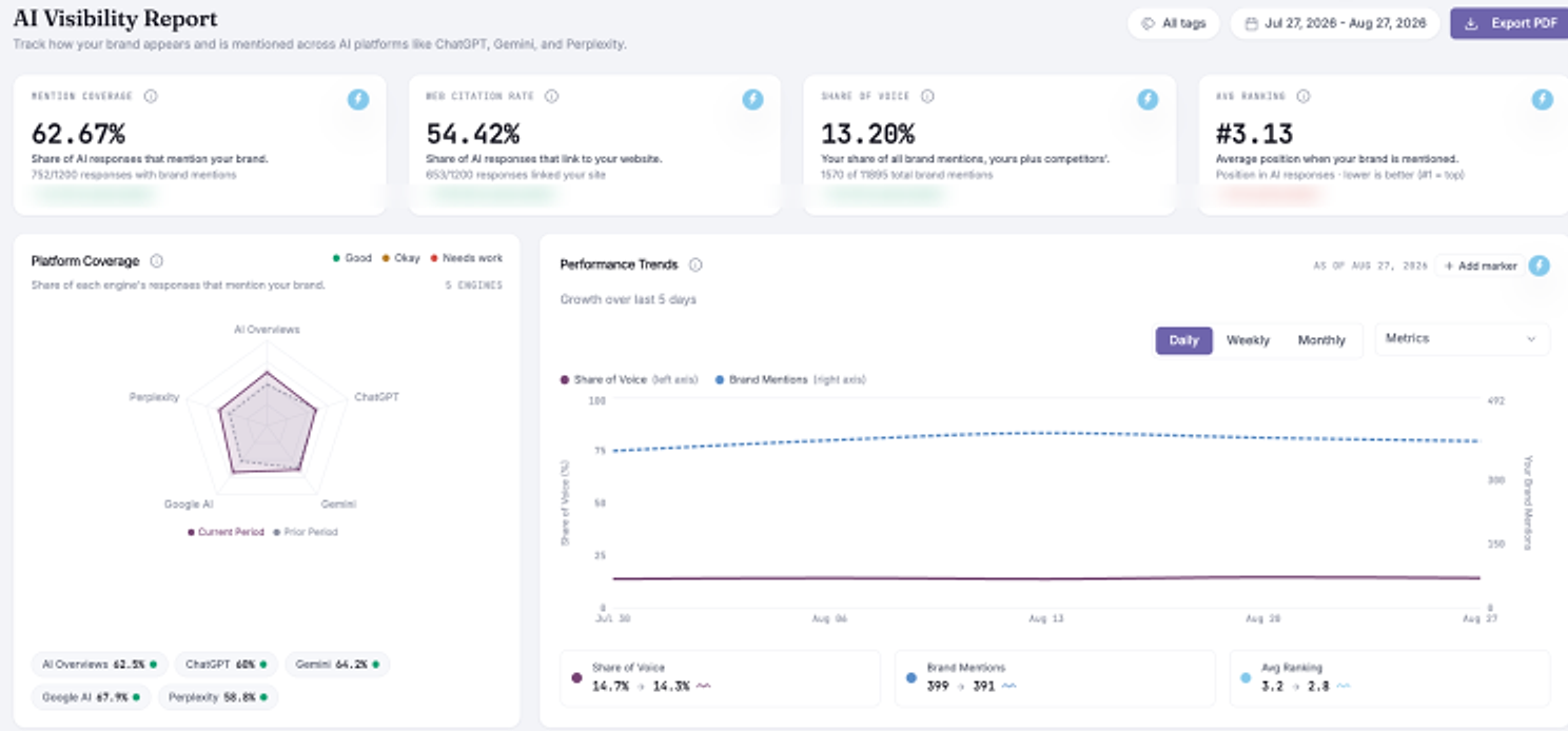 Zicy AI Visibility Report for a Malaysian fintech brand showing platform coverage across five AI engines