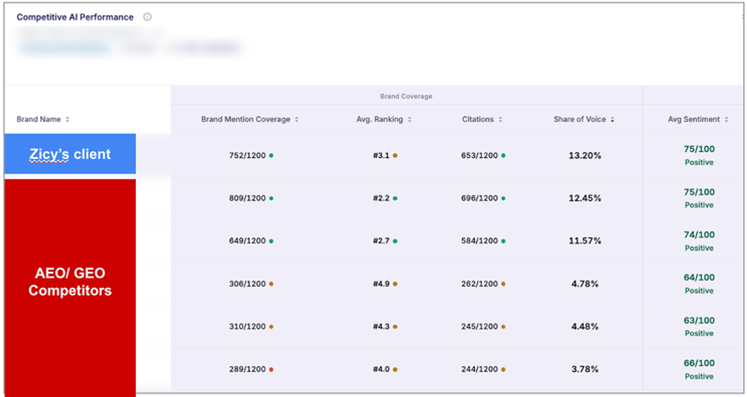 Competitive AI Performance table for a Malaysian fintech brand against five tracked competitors, showing mentions, average ranking, citations and share of voice, with competitor names redacted