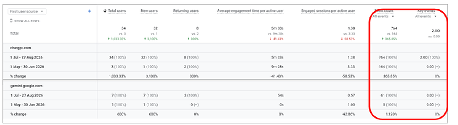 GA4 table of ChatGPT and Gemini referral users and events, 1 July to 27 August 2026 against the previous two months