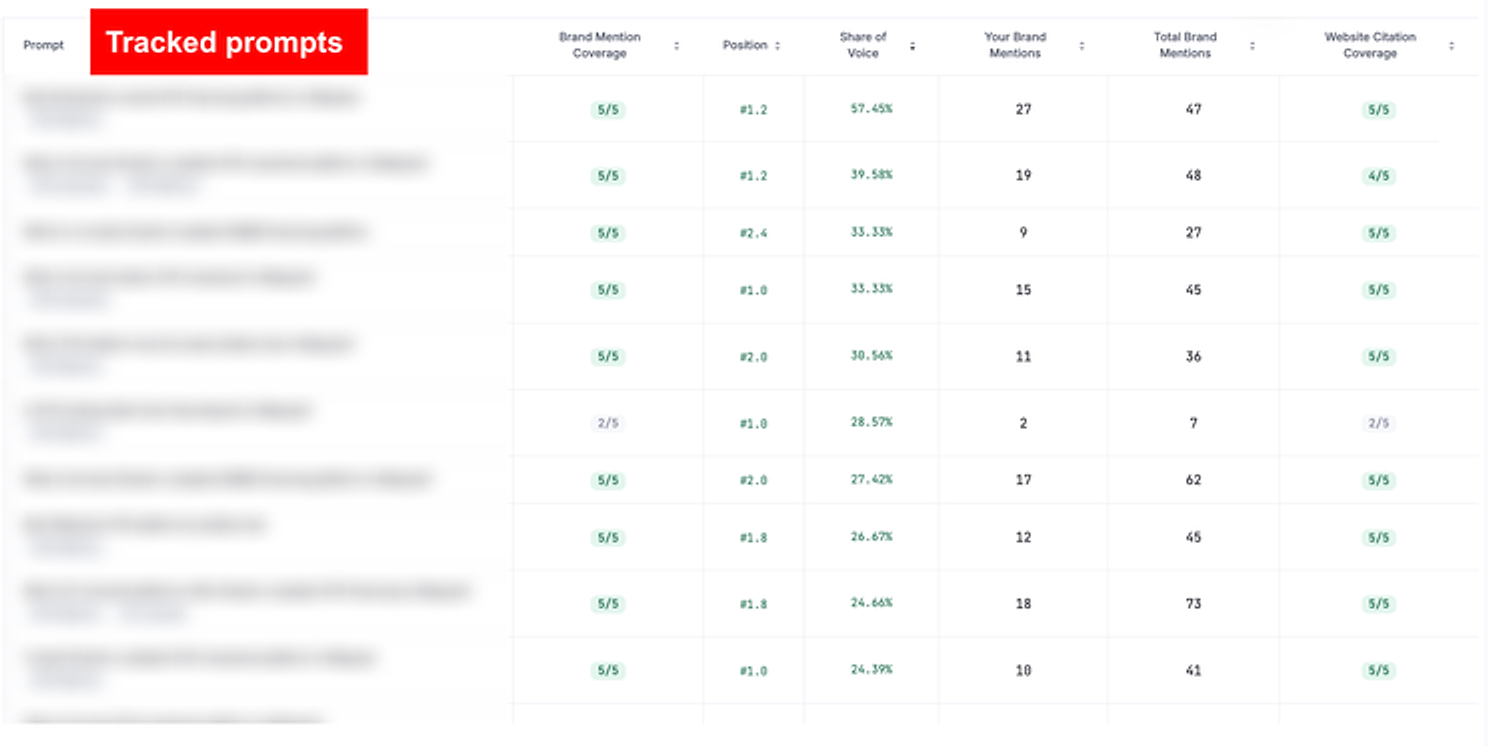 Tracked prompts table for a Malaysian fintech brand showing brand mention coverage, position and share of voice per prompt, with prompt text blurred