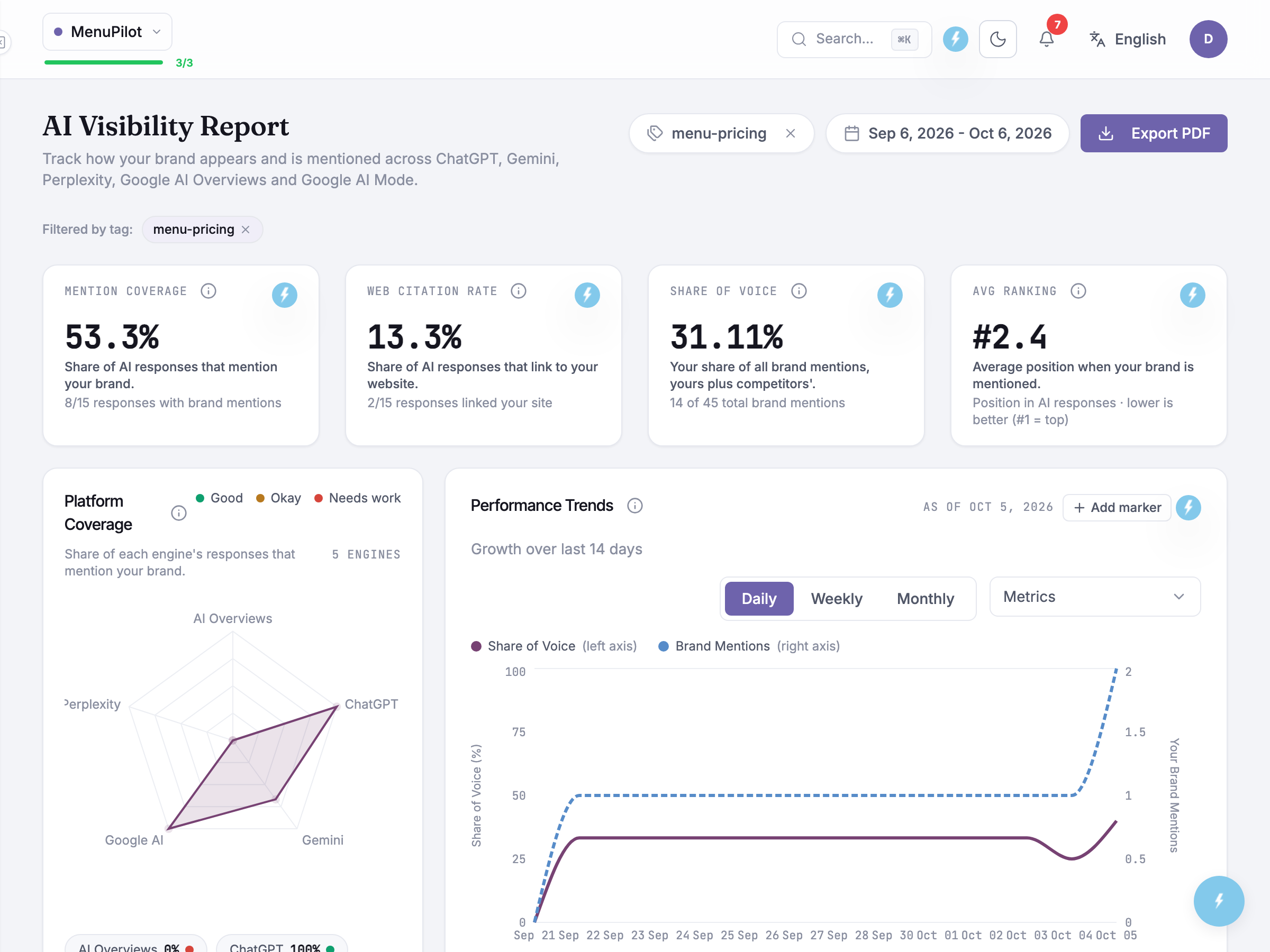 Sarah’s dashboard filtered to “menu-pricing” — her strongest topic