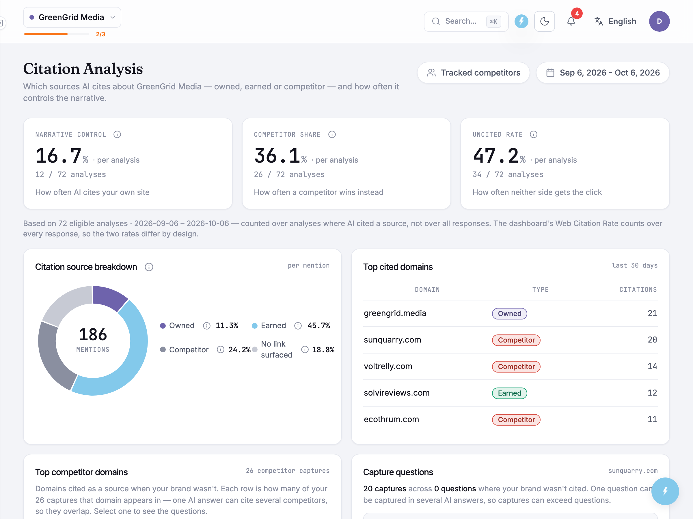 Citation Analysis overview: three cards for narrative control, competitor share and uncited rate, the per-mention citation source mix, top cited domains, top competitor domains and capture questions