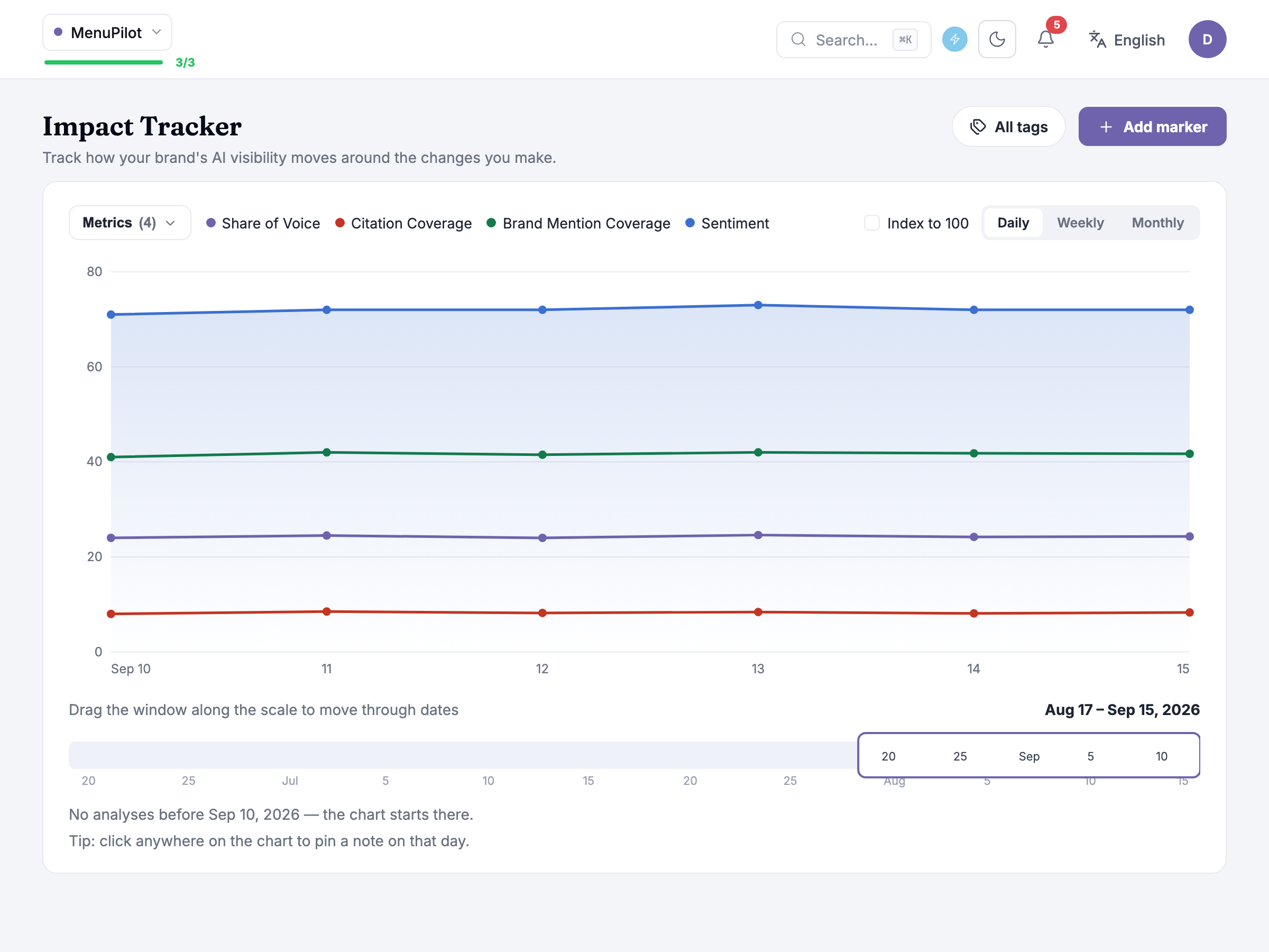 Impact Tracker’s trend chart with the four brand metrics on Daily granularity, and the Change impact table below