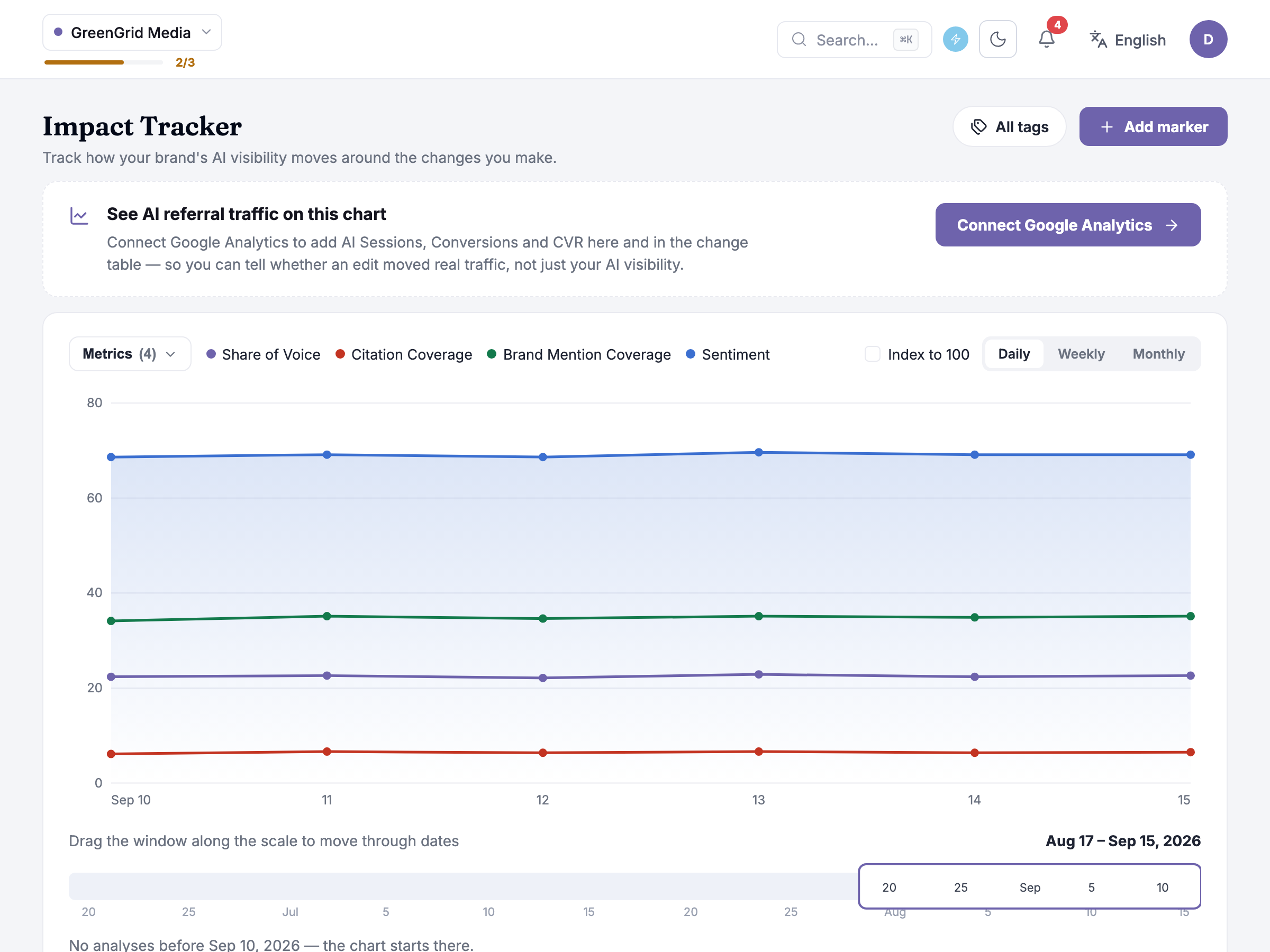 Impact Tracker for a profile with no Google Analytics connection, with the connect banner above the chart