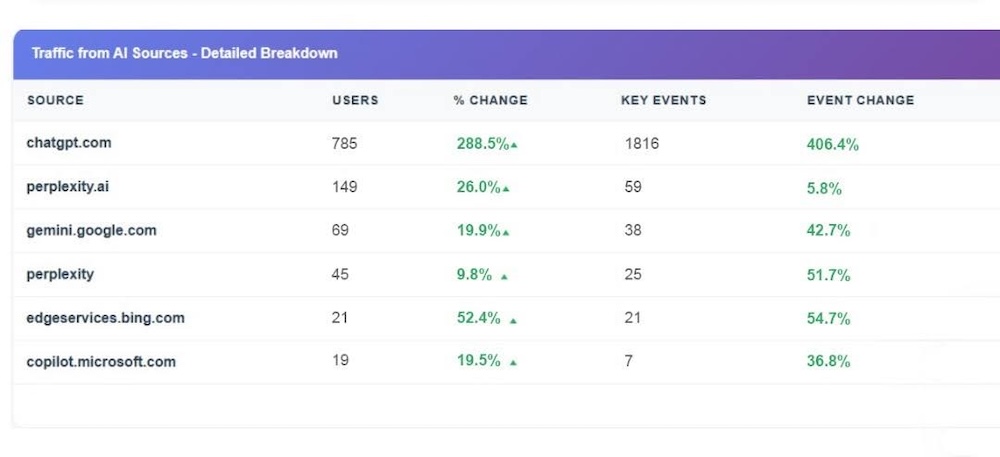 AI Traffic that converts 785 chatGPT users driving 1815 events
