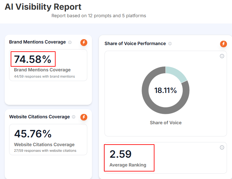 AI visibility report