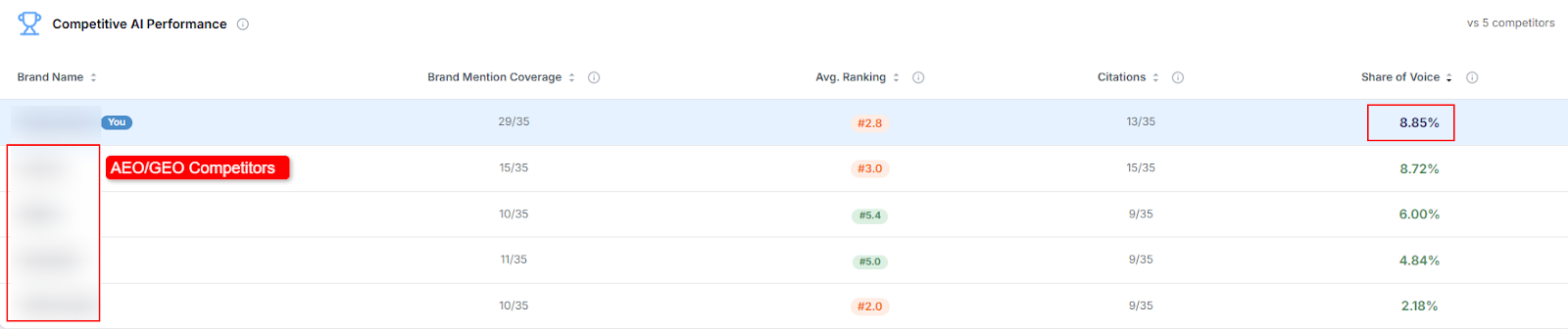 Competitive AI Performance