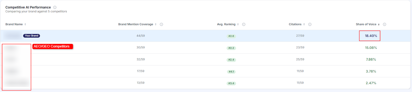 competitive AI performance
