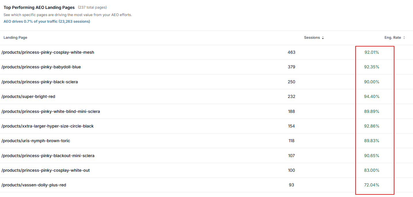top performance of landing pages