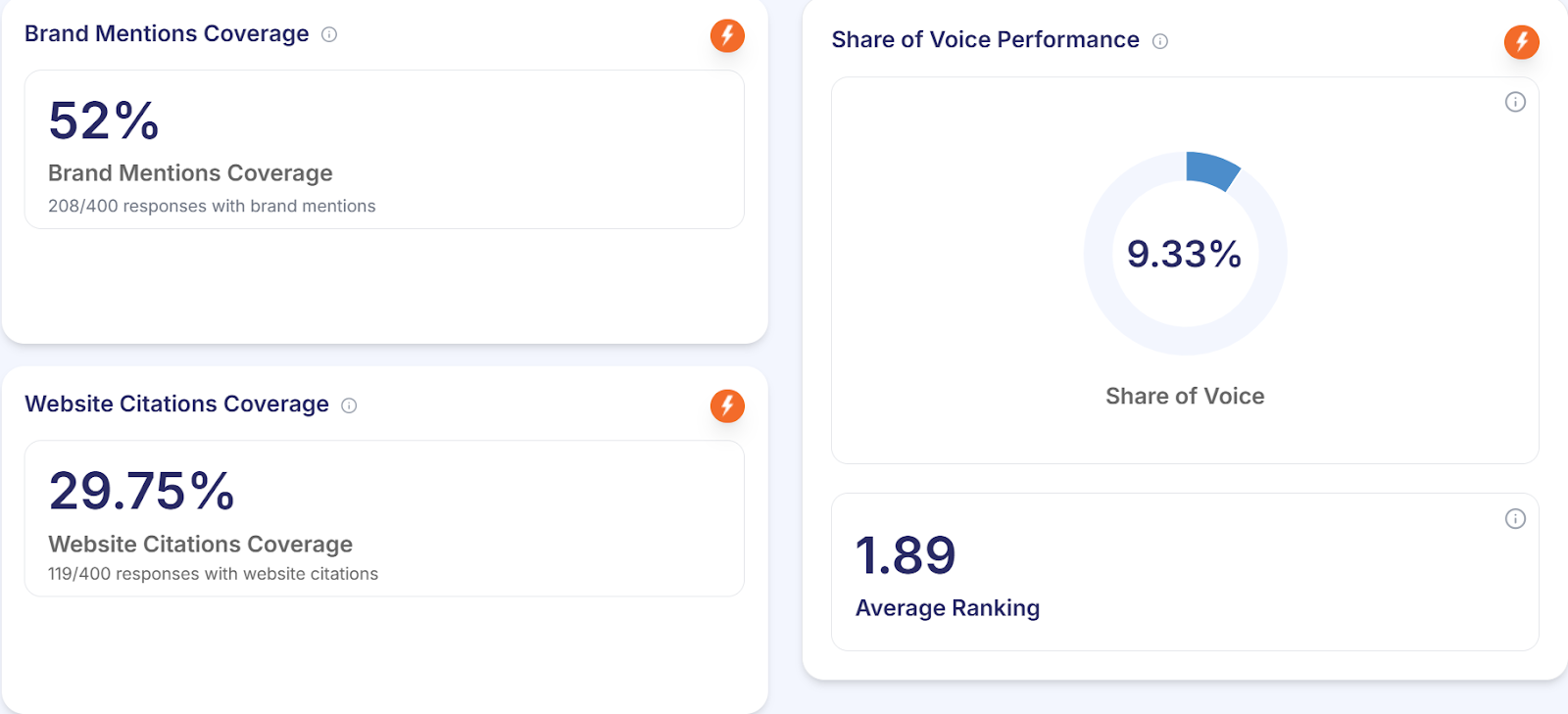 Aesthetic Clinic Drove 52%
