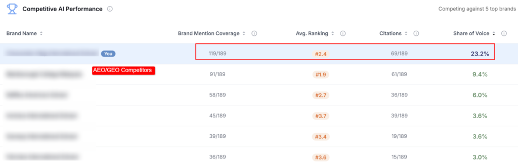 competitive AI report