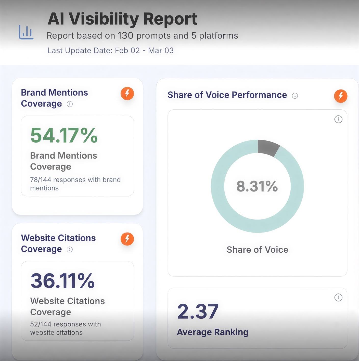 AI Visibility report Across 130 tracked prompts and 5 AI platforms
