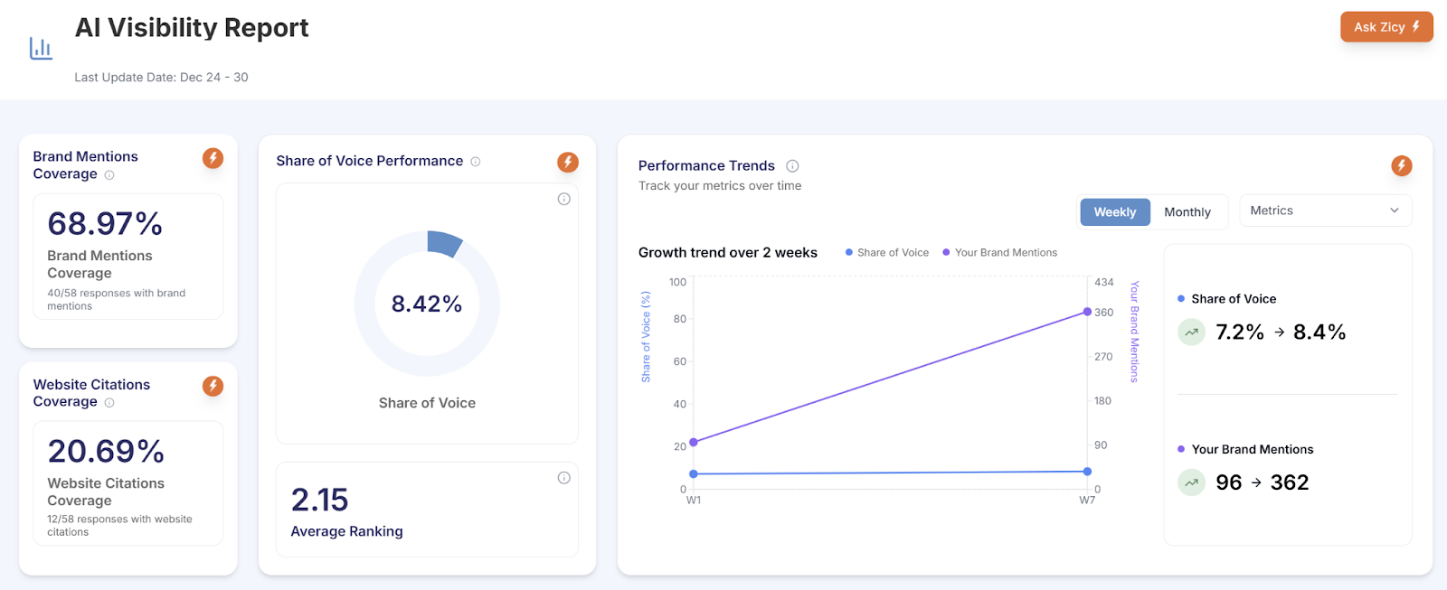 AI visibility report