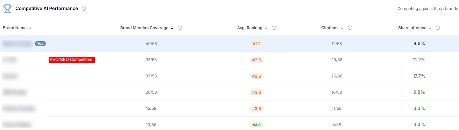 Competitive AI Performance