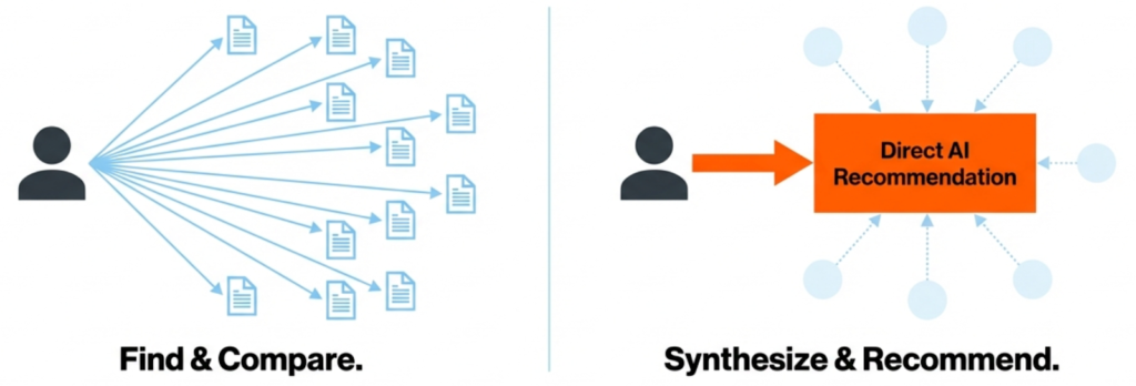 탐색에서 종합으로의 전환