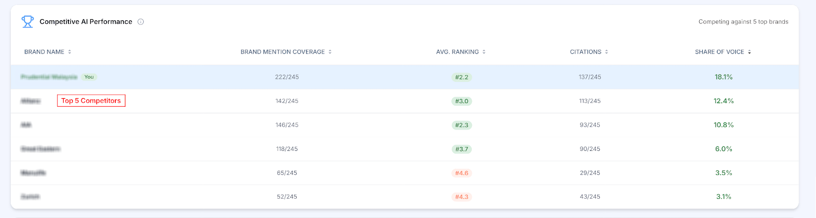 top 5 AI performance