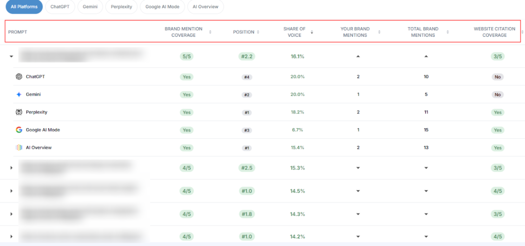 AI-Driven Traffic Impact