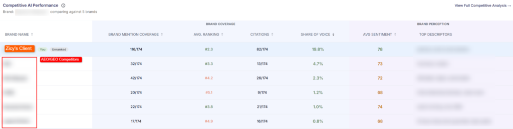 Competitive AI Performance