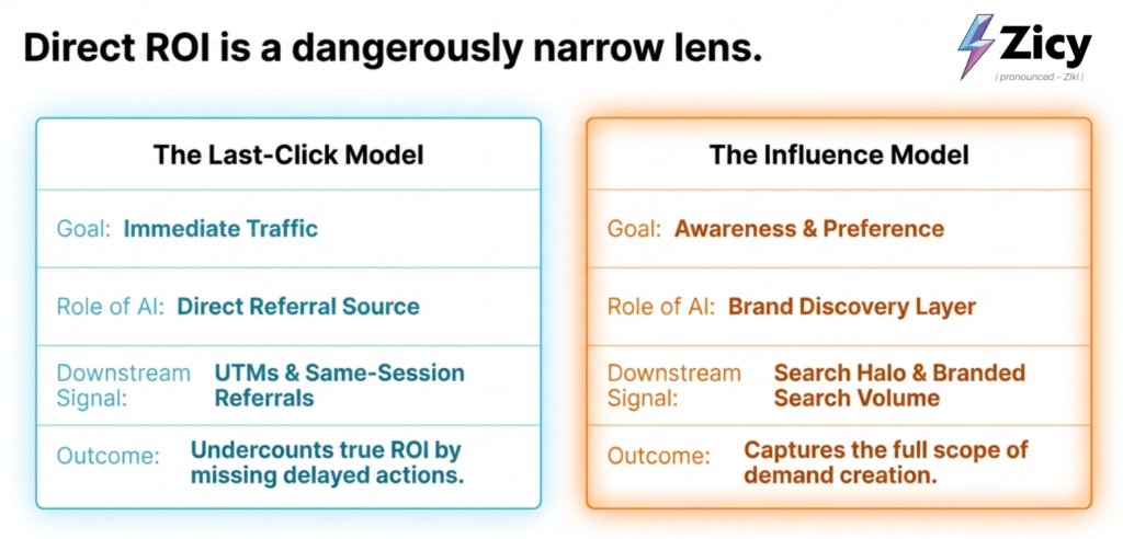 Direct ROI is a dangerously narrow lens