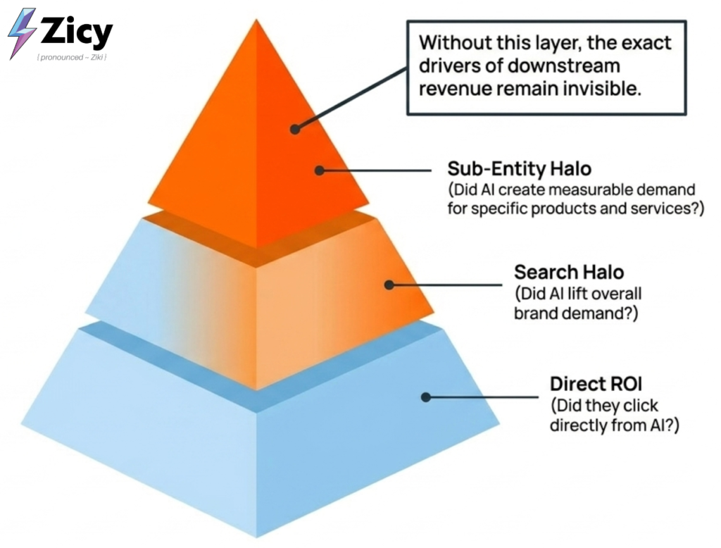 How Sub-entity Halo Completes this AI Visibility Measurement Series 