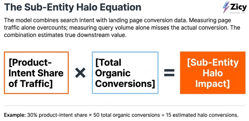 The Sub-Entity Halo Equation