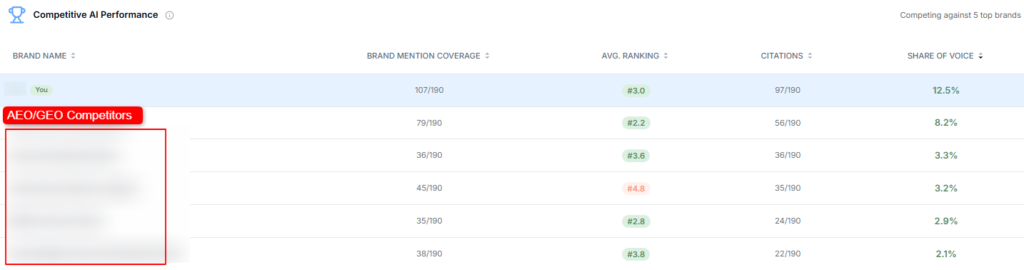 competitive AI performance