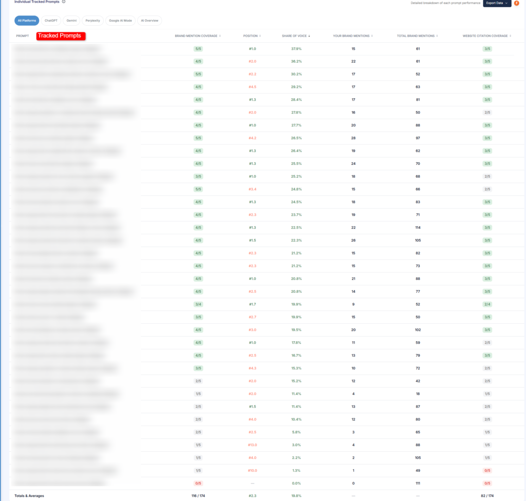 individual tracked prompts