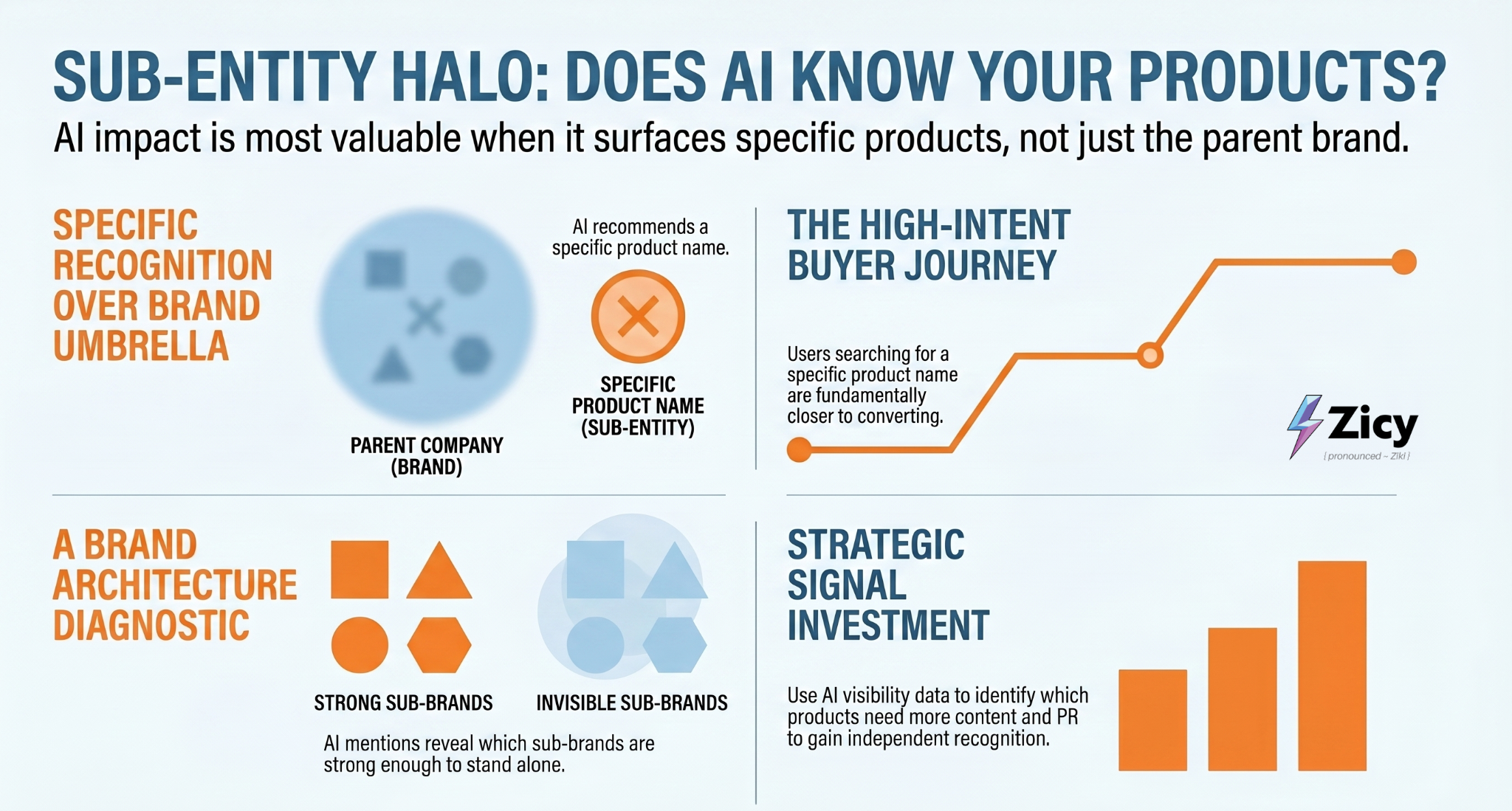 Measuring AI Visibility: Sub-Entity Halo — Strategic Prioritization Layer