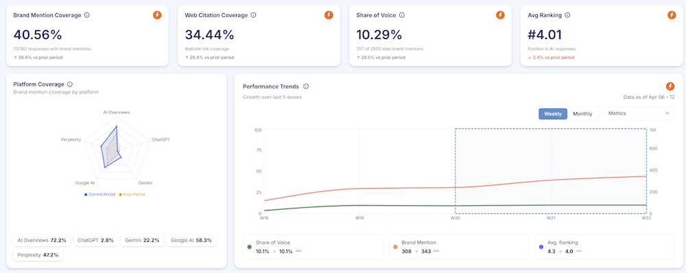 AI Visibility Metrics
